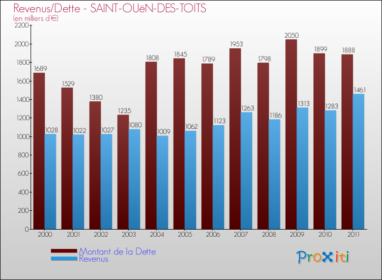 Evolution comparée de la dette et des revenus pour la commune de SAINT-OUëN-DES-TOITS de 2000 à 2011 Comparaison de la dette et des revenus pour SAINT-OUëN-DES-TOITS de 2000 à 2011