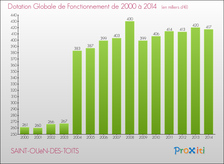 Evolution du montant de la Dotation Globale de Fonctionnement pour la commune de SAINT-OUëN-DES-TOITS de 2000 à 2014 Evolution du montant de la Dotation Globale de Fonctionnement pour SAINT-OUëN-DES-TOITS de 2000 à 2014