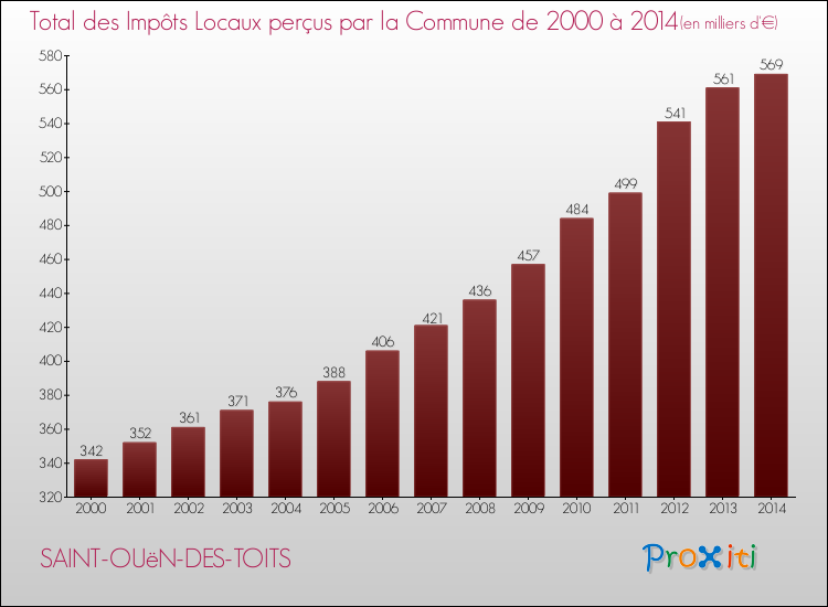 Evolution des Impôts Locaux pour la commune de SAINT-OUëN-DES-TOITS de 2000 à 2014 Evolution des Impôts Locaux pour SAINT-OUëN-DES-TOITS de 2000 à 2014