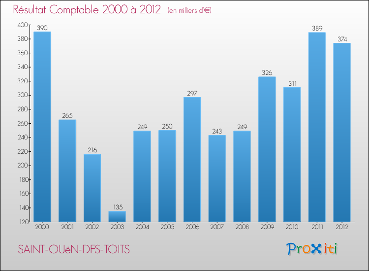 Evolution du résultat comptable pour la commune de SAINT-OUëN-DES-TOITS de 2000 à 2012 Evolution du résultat comptable pour SAINT-OUëN-DES-TOITS de 2000 à 2012