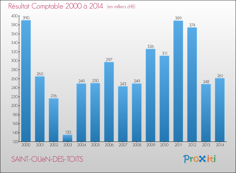 Evolution du résultat comptable pour la commune de SAINT-OUëN-DES-TOITS de 2000 à 2014 Evolution du résultat comptable pour SAINT-OUëN-DES-TOITS de 2000 à 2014