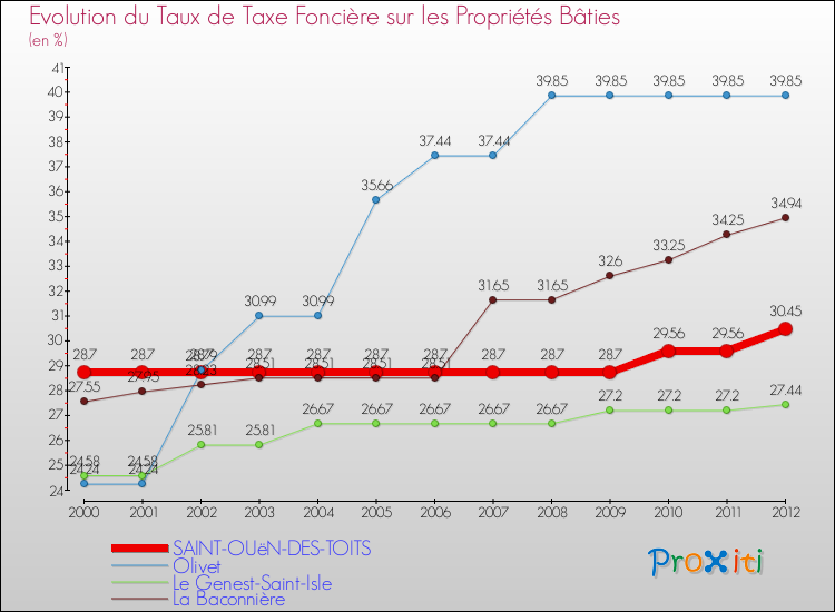 Evolution du taux de la taxe foncière sur le bati pour SAINT-OUëN-DES-TOITS et les communes proches de 2000 à 2012 Comparaison des taux de taxe foncière sur le bati pour SAINT-OUëN-DES-TOITS et les communes voisines de 2000 à 2012
