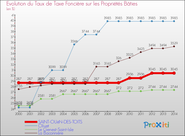Evolution du taux de la taxe foncière sur le bati pour SAINT-OUëN-DES-TOITS et les communes proches de 2000 à 2014 Comparaison des taux de taxe foncière sur le bati pour SAINT-OUëN-DES-TOITS et les communes voisines de 2000 à 2014