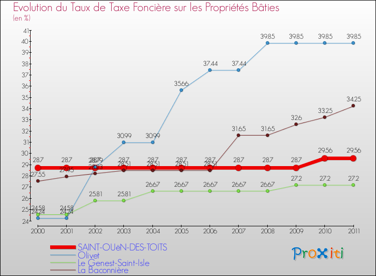 Evolution du taux de la taxe foncière sur le bati pour SAINT-OUëN-DES-TOITS et les communes proches Comparaison des taux de taxe foncière sur le bati pour SAINT-OUëN-DES-TOITS et les communes voisines