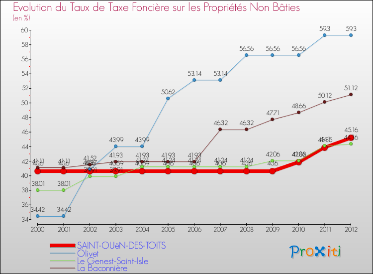 Evolution du taux de la taxe foncière sur les immeubles et terrains non batis pour SAINT-OUëN-DES-TOITS et les communes proches de 2000 à 2012 Comparaison des taux de la taxe foncière sur les immeubles et terrains non batis pour SAINT-OUëN-DES-TOITS et les communes voisines de 2000 à 2012