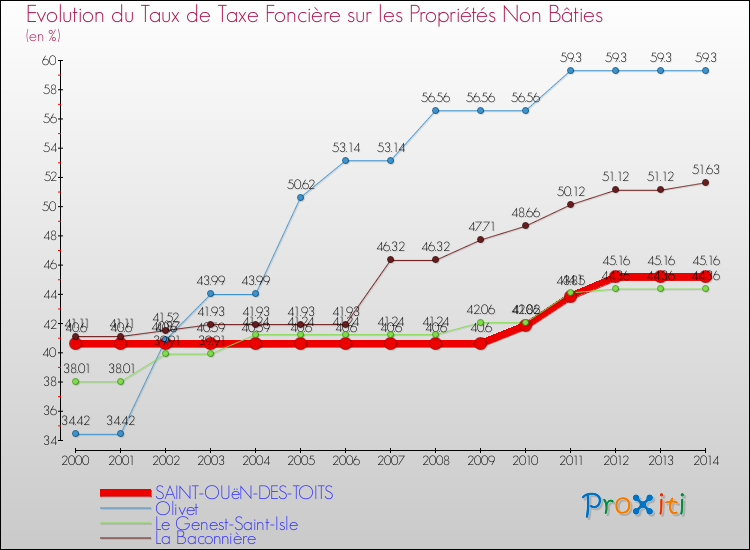 Evolution du taux de la taxe foncière sur les immeubles et terrains non batis pour SAINT-OUëN-DES-TOITS et les communes proches de 2000 à 2014 Comparaison des taux de la taxe foncière sur les immeubles et terrains non batis pour SAINT-OUëN-DES-TOITS et les communes voisines de 2000 à 2014