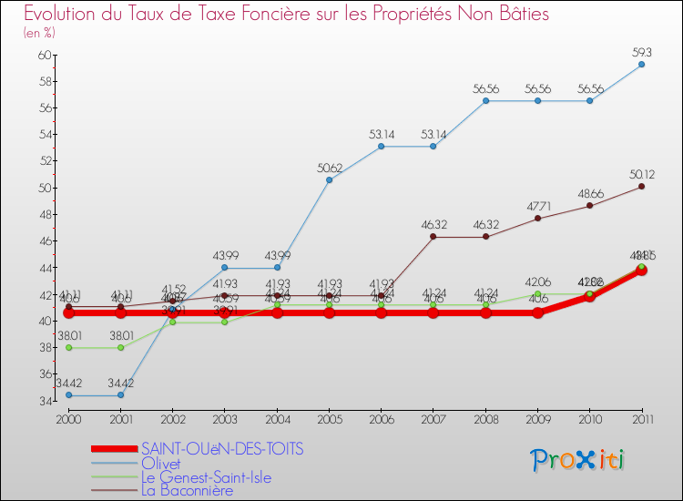 Evolution du taux de la taxe foncière sur les immeubles et terrains non batis pour SAINT-OUëN-DES-TOITS et les communes proches Comparaison des taux de la taxe foncière sur les immeubles et terrains non batis pour SAINT-OUëN-DES-TOITS et les communes voisines