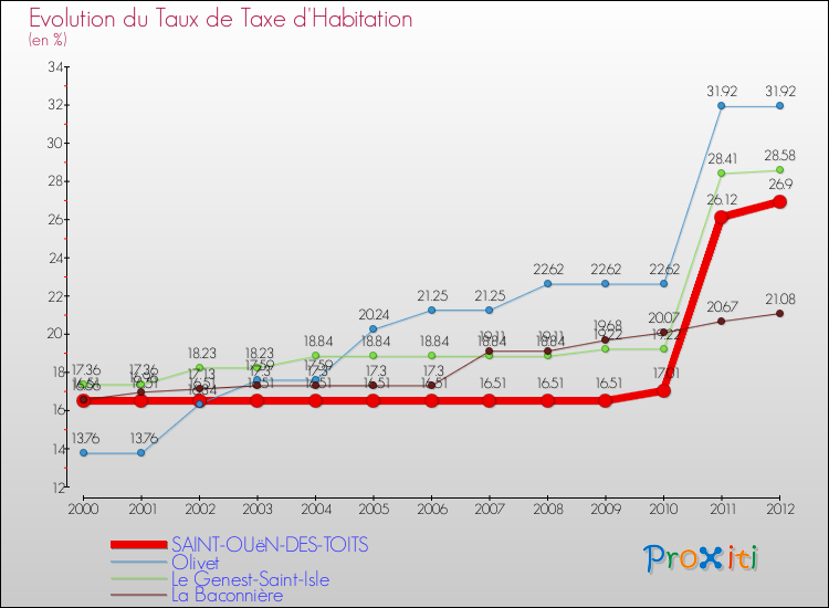 Evolution du taux de la taxe d'habitation pour SAINT-OUëN-DES-TOITS et les communes proches Comparaison des taux de la taxe d'habitation pour SAINT-OUëN-DES-TOITS et les communes voisines