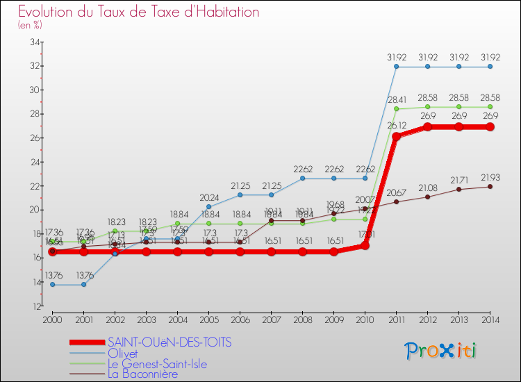 Evolution du taux de la taxe d'habitation pour SAINT-OUëN-DES-TOITS et les communes proches de 2000 à 2014 Comparaison des taux de la taxe d'habitation pour SAINT-OUëN-DES-TOITS et les communes voisines de 2000 à 2014