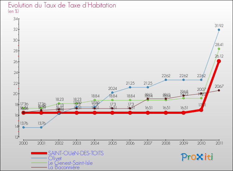 Evolution du taux de la taxe d'habitation pour SAINT-OUëN-DES-TOITS et les communes proches Comparaison des taux de la taxe d'habitation pour SAINT-OUëN-DES-TOITS et les communes voisines