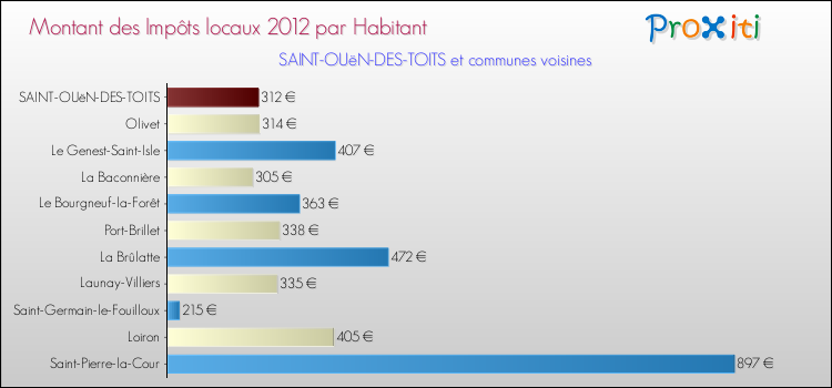 Montant des impôts locaux par Habitant pour SAINT-OUëN-DES-TOITS et les communes proches Comparaison des impôts locaux par habitant pour SAINT-OUëN-DES-TOITS et les communes voisines