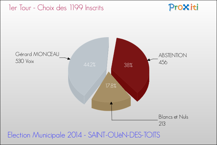 Résultats par rapport aux inscrits au 1er Tour des Elections Municipales 2014 de la commune de SAINT-OUëN-DES-TOITS Elections Municipales 2014 - Résultats par rapport aux inscrits au 1er Tour pour la commune de SAINT-OUëN-DES-TOITS