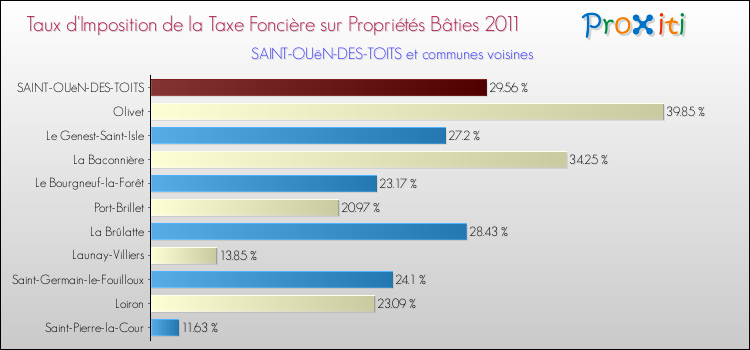 Taux d'imposition de la taxe foncière sur le bati 2011 pour SAINT-OUëN-DES-TOITS et les communes proches Comparaison des taux d'imposition de la taxe foncière sur le bati 2011 pour SAINT-OUëN-DES-TOITS et les communes voisines