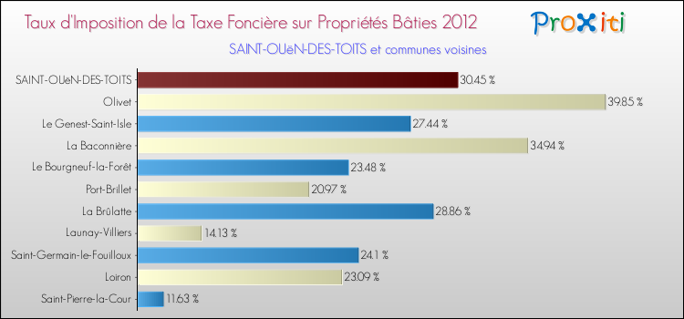 Taux d'imposition de la taxe foncière sur le bati 2012 pour SAINT-OUëN-DES-TOITS et les communes proches Comparaison des taux d'imposition de la taxe foncière sur le bati 2012 pour SAINT-OUëN-DES-TOITS et les communes voisines