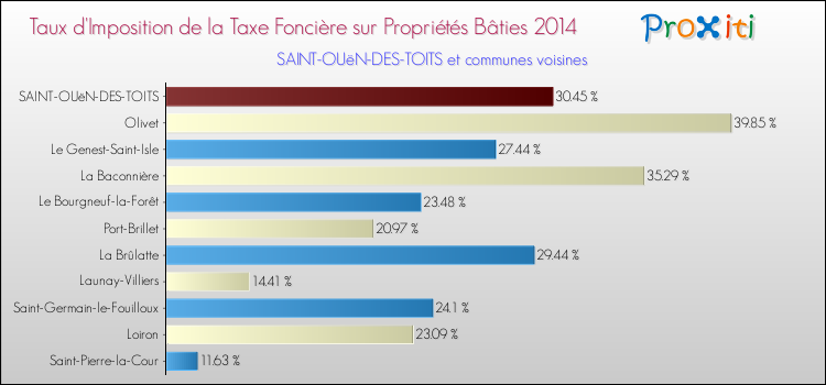 Taux d'imposition de la taxe foncière sur le bati 2014 pour SAINT-OUëN-DES-TOITS et les communes proches Comparaison des taux d'imposition de la taxe foncière sur le bati 2014 pour SAINT-OUëN-DES-TOITS et les communes voisines