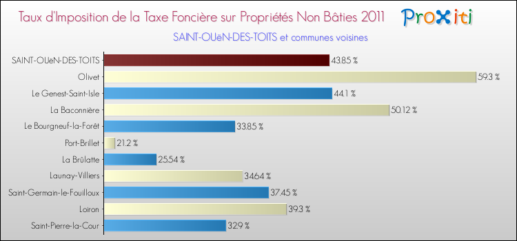 Taux d'imposition de la taxe foncière sur les immeubles et terrains non batis 2011 pour SAINT-OUëN-DES-TOITS et les communes proches Comparaison des taux d'imposition de la taxe foncière sur les immeubles et terrains non batis 2011 pour SAINT-OUëN-DES-TOITS et les communes voisines