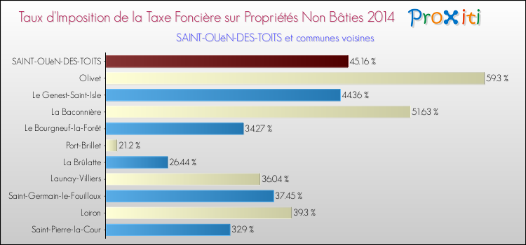 Taux d'imposition de la taxe foncière sur les immeubles et terrains non batis 2014 pour SAINT-OUëN-DES-TOITS et les communes proches Comparaison des taux d'imposition de la taxe foncière sur les immeubles et terrains non batis 2014 pour SAINT-OUëN-DES-TOITS et les communes voisines
