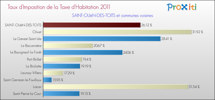 Taux d'imposition de la taxe d'habitation 2011 pour SAINT-OUëN-DES-TOITS et les communes proches Comparaison des taux d'imposition de la taxe d'habitation 2011 pour SAINT-OUëN-DES-TOITS et les communes voisines