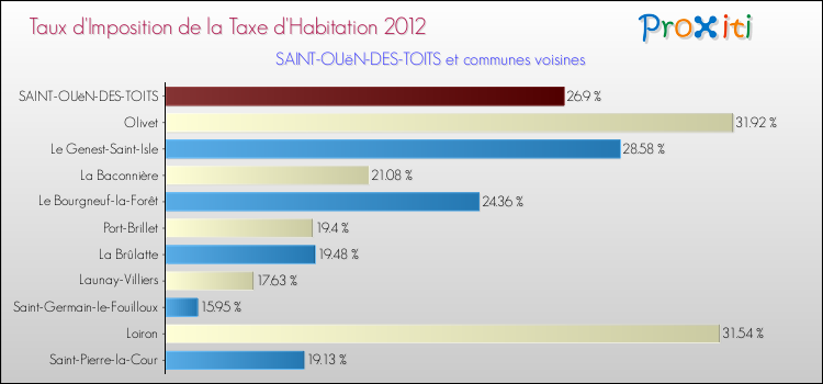 Taux d'imposition de la taxe d'habitation 2012 pour SAINT-OUëN-DES-TOITS et les communes proches Comparaison des taux d'imposition de la taxe d'habitation 2012 pour SAINT-OUëN-DES-TOITS et les communes voisines