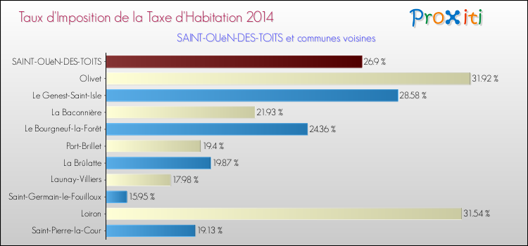 Taux d'imposition de la taxe d'habitation 2014 pour SAINT-OUëN-DES-TOITS et les communes proches Comparaison des taux d'imposition de la taxe d'habitation 2014 pour SAINT-OUëN-DES-TOITS et les communes voisines