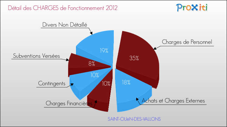 Décomposition des Charges de Fonctionnement 2012 de la commune de SAINT-OUëN-DES-VALLONS Charges de Fonctionnement 2012 pour la commune de SAINT-OUëN-DES-VALLONS