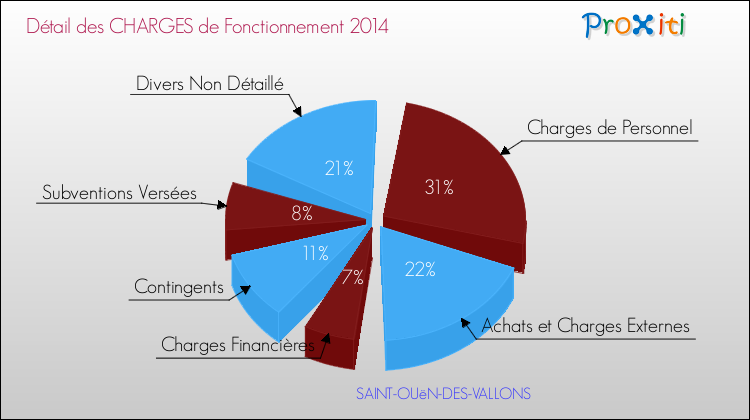 Décomposition des Charges de Fonctionnement 2014 de la commune de SAINT-OUëN-DES-VALLONS Charges de Fonctionnement 2014 pour la commune de SAINT-OUëN-DES-VALLONS