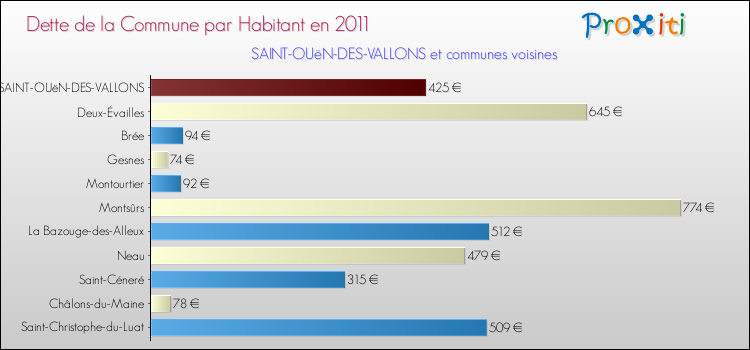 Dette par habitant de la commune en 2011 pour SAINT-OUëN-DES-VALLONS et les communes proches Comparaison de la dette par habitant de la commune en 2011 pour SAINT-OUëN-DES-VALLONS et les communes voisines
