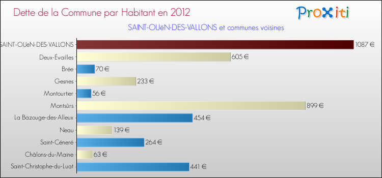 Dette par habitant de la commune en 2012 pour SAINT-OUëN-DES-VALLONS et les communes proches Comparaison de la dette par habitant de la commune en 2012 pour SAINT-OUëN-DES-VALLONS et les communes voisines