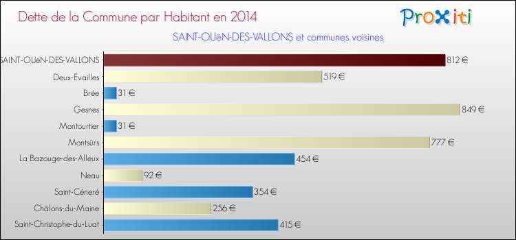 Dette par habitant de la commune en 2014 pour SAINT-OUëN-DES-VALLONS et les communes proches Comparaison de la dette par habitant de la commune en 2014 pour SAINT-OUëN-DES-VALLONS et les communes voisines
