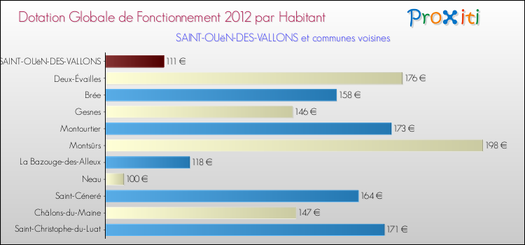 Montant des dotations globales de fonctionnement DGF par Habitant pour SAINT-OUëN-DES-VALLONS et les communes proches Comparaison des des dotations globales de fonctionnement DGF par habitant pour SAINT-OUëN-DES-VALLONS et les communes voisines