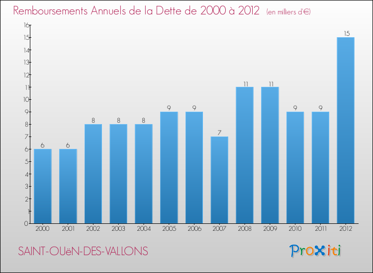 Evolution de l'annuité de la dette pour la commune de SAINT-OUëN-DES-VALLONS de 2000 à 2012 Annuités de la dette pour SAINT-OUëN-DES-VALLONS de 2000 à 2012