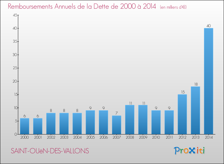 Evolution de l'annuité de la dette pour la commune de SAINT-OUëN-DES-VALLONS de 2000 à 2014 Annuités de la dette pour SAINT-OUëN-DES-VALLONS de 2000 à 2014