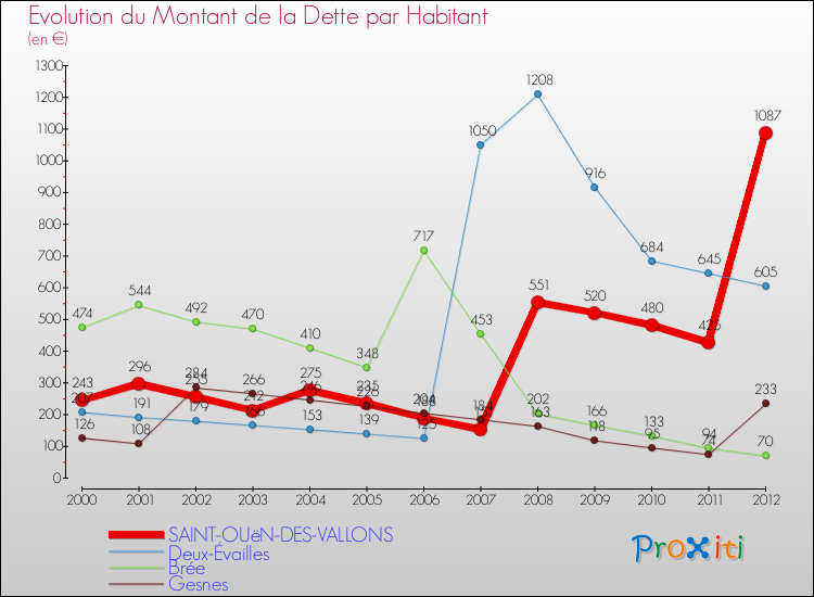 Evolution de la dette par habitant pour la commune de SAINT-OUëN-DES-VALLONS et les communes proches de 2000 à 2012 Comparaison de la dette par habitant pour SAINT-OUëN-DES-VALLONS et les communes voisines de 2000 à 2012