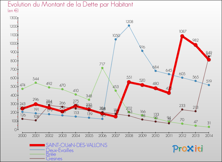 Evolution de la dette par habitant pour la commune de SAINT-OUëN-DES-VALLONS et les communes proches de 2000 à 2014 Comparaison de la dette par habitant pour SAINT-OUëN-DES-VALLONS et les communes voisines de 2000 à 2014