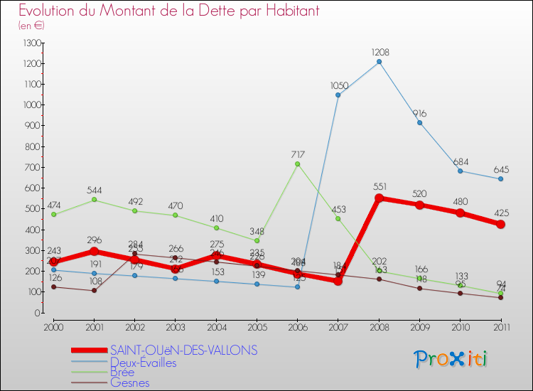 Evolution de la dette par habitant pour la commune de SAINT-OUëN-DES-VALLONS et les communes proches Comparaison de la dette par habitant pour SAINT-OUëN-DES-VALLONS et les communes voisines
