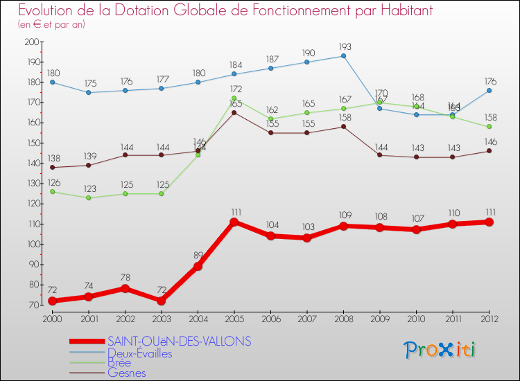Evolution et montant de la dotation globale de fonctionnement par Habitant pour SAINT-OUëN-DES-VALLONS et les communes proches Comparaison des dotations globales de fonctionnement par habitant pour SAINT-OUëN-DES-VALLONS et les communes voisines