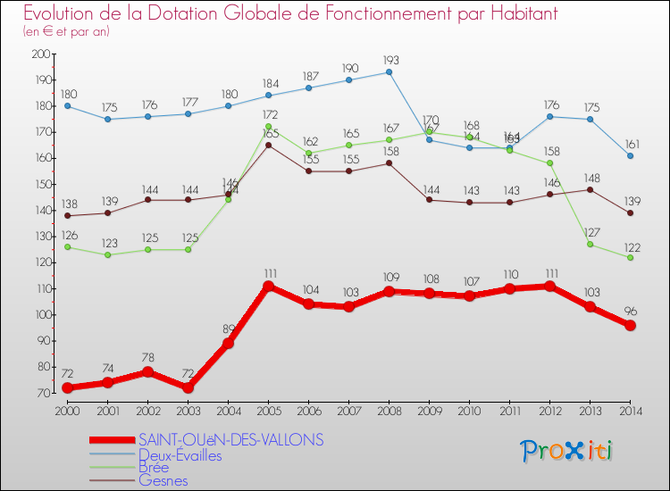 Evolution et montant de la dotation globale de fonctionnement par Habitant pour SAINT-OUëN-DES-VALLONS et les communes proches de 2000 à 2014. Comparaison des dotations globales de fonctionnement par habitant pour SAINT-OUëN-DES-VALLONS et les communes voisines de 2000 à 2014.