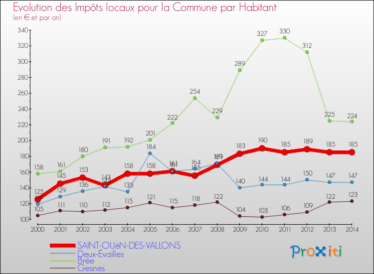 Evolution et montant des impôts locaux par Habitant pour SAINT-OUëN-DES-VALLONS et les communes proches de 2000 à 2014 Comparaison des impôts locaux par habitant pour SAINT-OUëN-DES-VALLONS et les communes voisines de 2000 à 2014