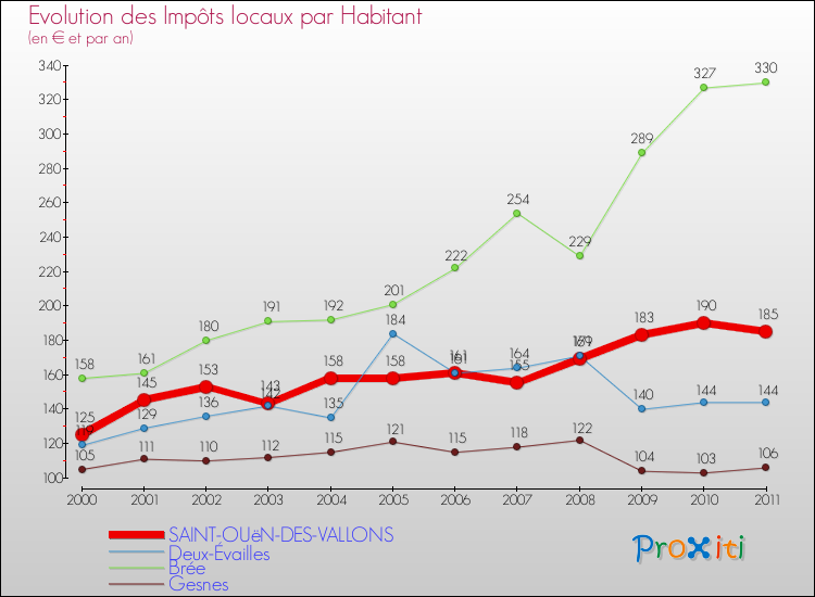 Evolution et montant des impôts locaux par Habitant pour SAINT-OUëN-DES-VALLONS et les communes proches Comparaison des impôts locaux par habitant pour SAINT-OUëN-DES-VALLONS et les communes voisines