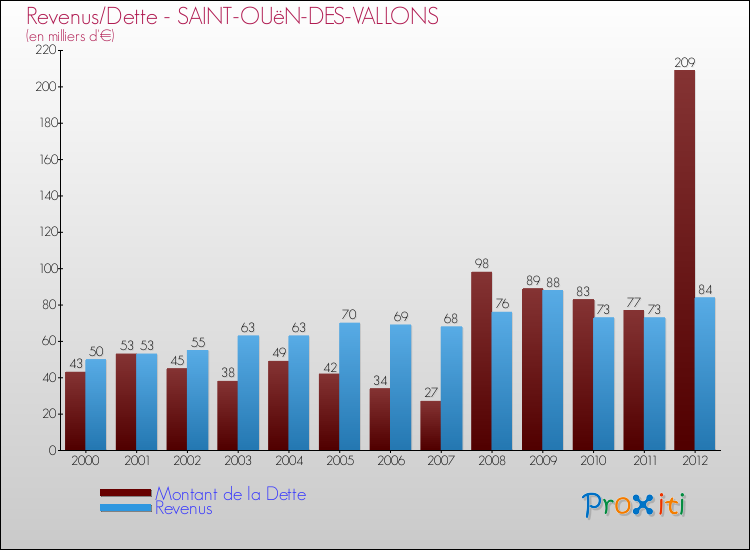 Evolution comparée de la dette et des revenus pour la commune de SAINT-OUëN-DES-VALLONS de 2000 à 2012 Comparaison de la dette et des revenus pour SAINT-OUëN-DES-VALLONS de 2000 à 2012
