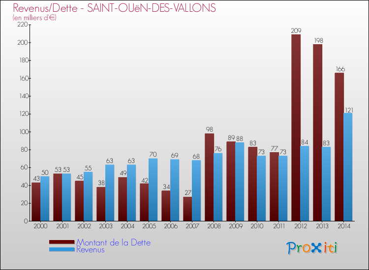 Evolution comparée de la dette et des revenus pour la commune de SAINT-OUëN-DES-VALLONS de 2000 à 2014 Comparaison de la dette et des revenus pour SAINT-OUëN-DES-VALLONS de 2000 à 2014