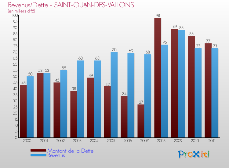 Evolution comparée de la dette et des revenus pour la commune de SAINT-OUëN-DES-VALLONS de 2000 à 2011 Comparaison de la dette et des revenus pour SAINT-OUëN-DES-VALLONS de 2000 à 2011