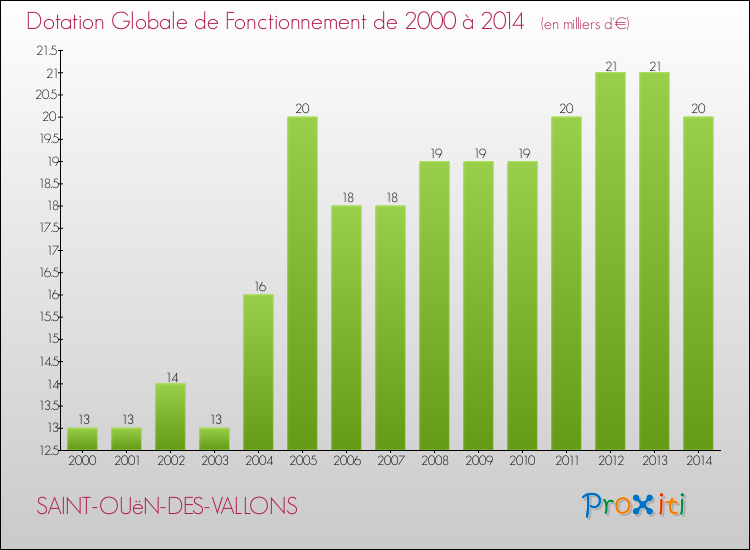 Evolution du montant de la Dotation Globale de Fonctionnement pour la commune de SAINT-OUëN-DES-VALLONS de 2000 à 2014 Evolution du montant de la Dotation Globale de Fonctionnement pour SAINT-OUëN-DES-VALLONS de 2000 à 2014