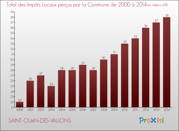Evolution des Impôts Locaux pour la commune de SAINT-OUëN-DES-VALLONS de 2000 à 2014 Evolution des Impôts Locaux pour SAINT-OUëN-DES-VALLONS de 2000 à 2014