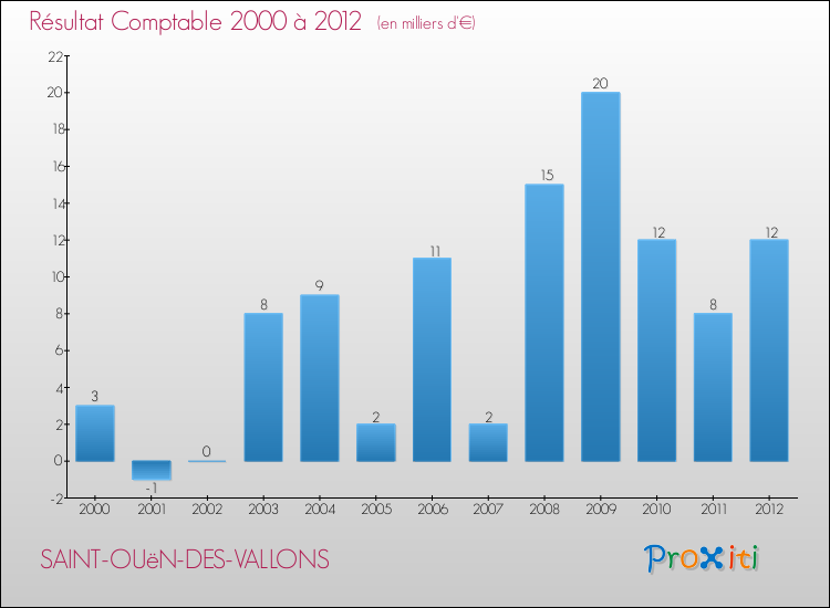 Evolution du résultat comptable pour la commune de SAINT-OUëN-DES-VALLONS de 2000 à 2012 Evolution du résultat comptable pour SAINT-OUëN-DES-VALLONS de 2000 à 2012