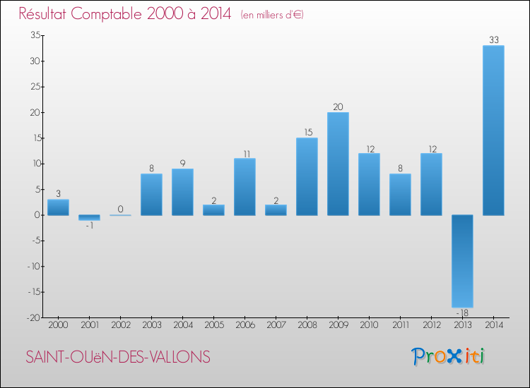 Evolution du résultat comptable pour la commune de SAINT-OUëN-DES-VALLONS de 2000 à 2014 Evolution du résultat comptable pour SAINT-OUëN-DES-VALLONS de 2000 à 2014