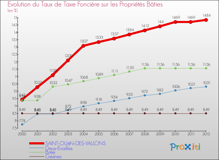 Evolution du taux de la taxe foncière sur le bati pour SAINT-OUëN-DES-VALLONS et les communes proches de 2000 à 2012 Comparaison des taux de taxe foncière sur le bati pour SAINT-OUëN-DES-VALLONS et les communes voisines de 2000 à 2012