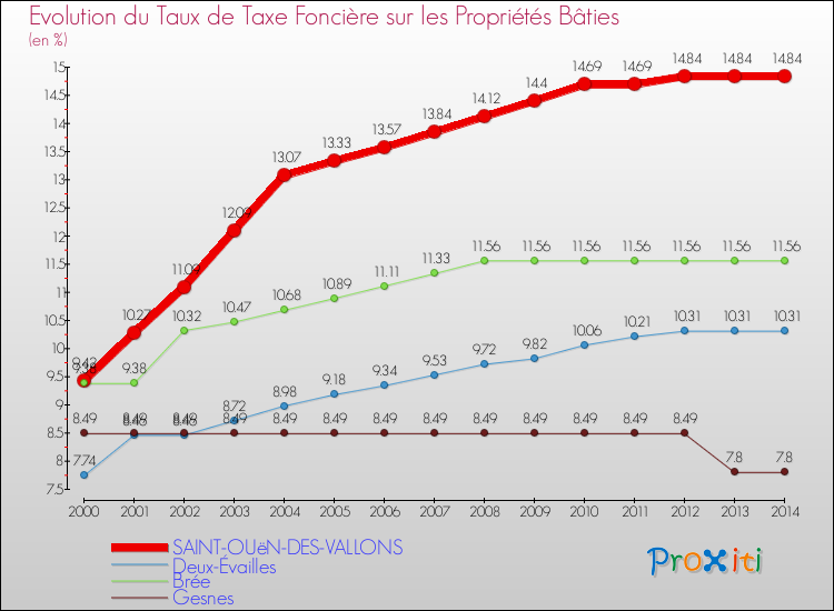 Evolution du taux de la taxe foncière sur le bati pour SAINT-OUëN-DES-VALLONS et les communes proches de 2000 à 2014 Comparaison des taux de taxe foncière sur le bati pour SAINT-OUëN-DES-VALLONS et les communes voisines de 2000 à 2014