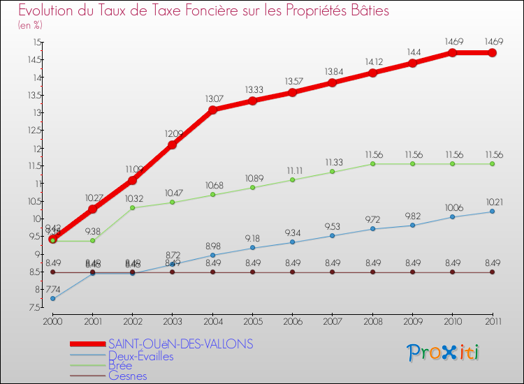 Evolution du taux de la taxe foncière sur le bati pour SAINT-OUëN-DES-VALLONS et les communes proches Comparaison des taux de taxe foncière sur le bati pour SAINT-OUëN-DES-VALLONS et les communes voisines