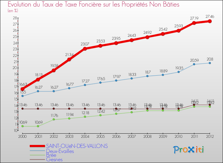 Evolution du taux de la taxe foncière sur les immeubles et terrains non batis pour SAINT-OUëN-DES-VALLONS et les communes proches de 2000 à 2012 Comparaison des taux de la taxe foncière sur les immeubles et terrains non batis pour SAINT-OUëN-DES-VALLONS et les communes voisines de 2000 à 2012